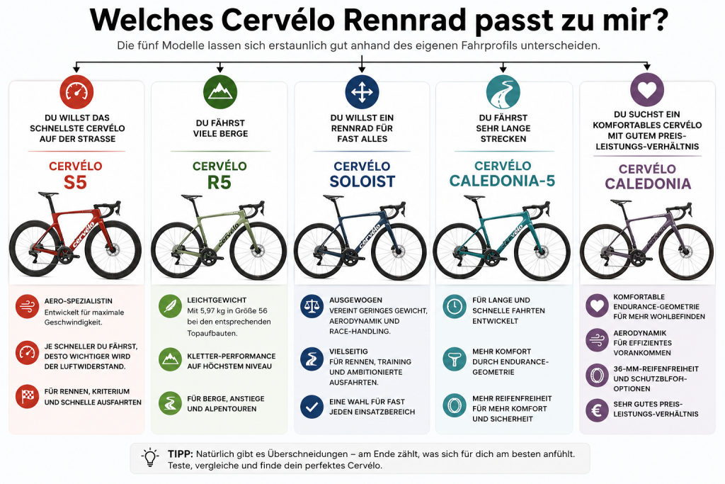 Welches Cervélo Rennrad passt zu mir?